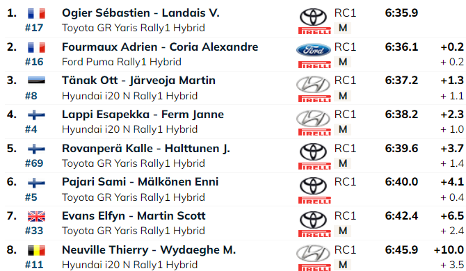 SS5: Super! Võimsas hoos Tänak tõusis Tšiili ralli liidriks!