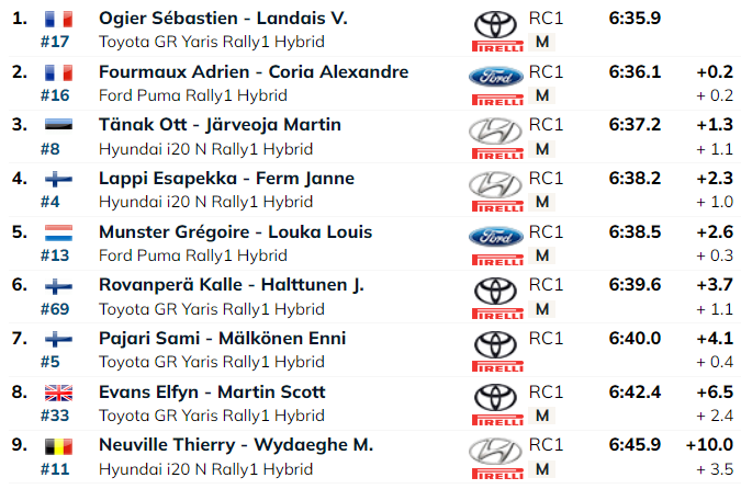 SS5: Super! Võimsas hoos Tänak tõusis Tšiili ralli liidriks!