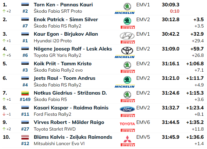 Rehvipurunemine langetas Jürgensoni liidrikohalt – uueks liidriks tõusis Ken Torn