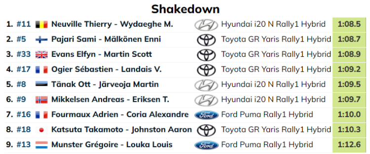 Ott Tänak alustas Kesk-Euroopa MM-ralli testikatset viienda ajaga – Neuville kõige kiirem