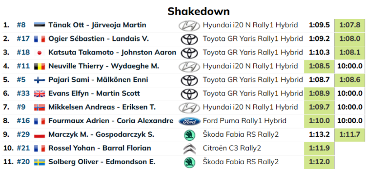 Äsja sünnipäeva tähistanud Ott Tänak oli Kesk-Euroopa ralli testikatsel kõige kiirem
