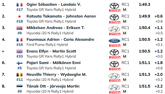 Ott Tänak Kesk-Euroopa ralli avakatsel: “Peame suruma nii kõvasti kui saame….”