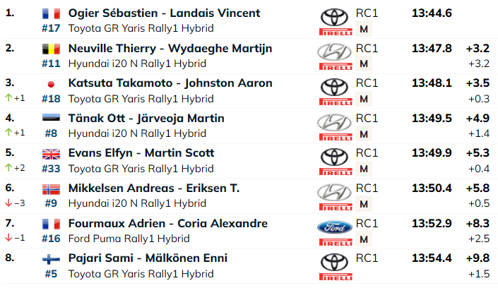 SS3: Neljandal kohal jätkav Tänak: “Parem kui eile õhtul….”- katsevõit Ogierile
