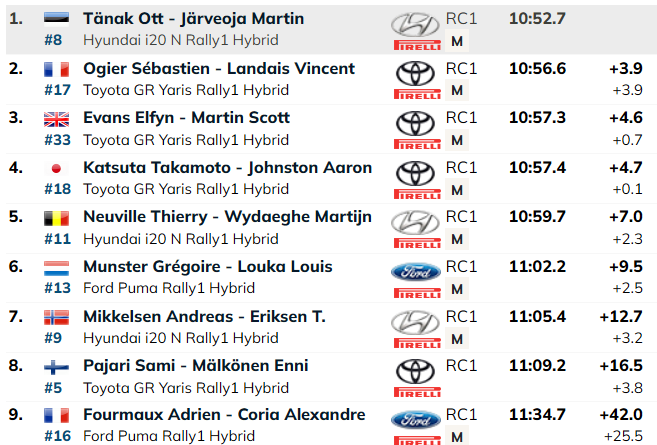 Vägev! Päeva võimsalt alustanud Ott Tänak tõusis teiseks, vähem kui sekundi kaugusele liidrist