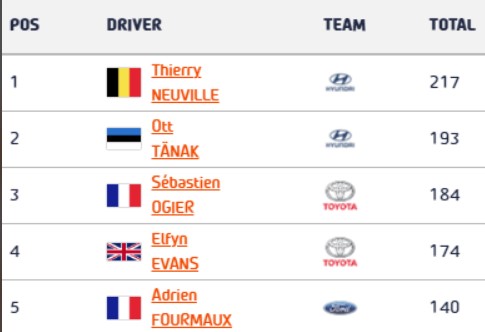 Kesk-Euroopa ralli esimesed potentsiaalsed punktid said jagatud ning Tänak sai Neuvillele viie punktiga lähemale