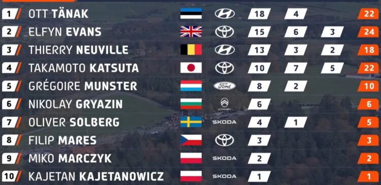 Selline näeb välja MM-sarja punktiseis peale Kesk-Euroopa rallit