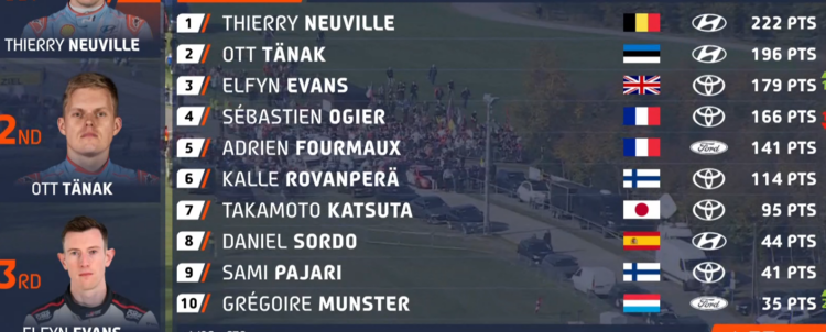 Selline näeb välja MM-sarja punktiseis peale Kesk-Euroopa rallit