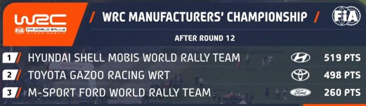 Selline näeb välja MM-sarja punktiseis peale Kesk-Euroopa rallit