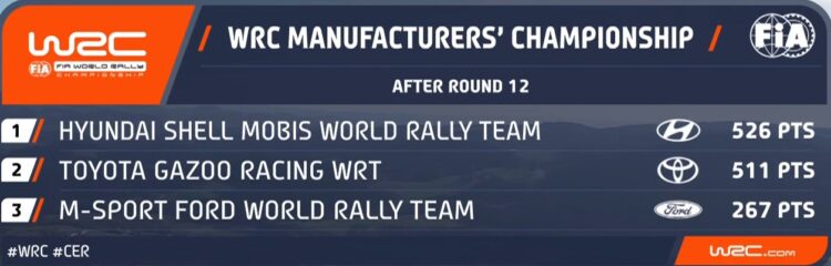 Selline näeb välja MM-sarja punktiseis peale Kesk-Euroopa rallit