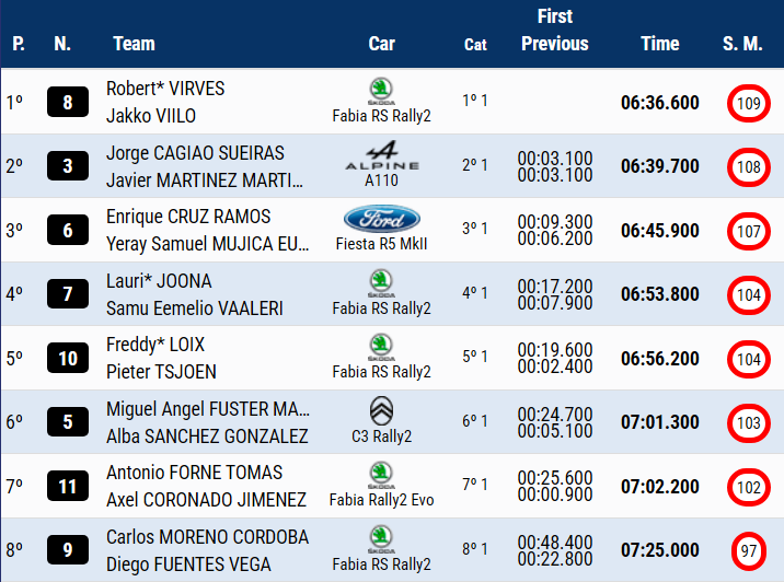 Palju õnne! Esmakordselt Rally2 autoga asfaldil võistelnud Robert Virves alistas kõik kohalikud kogenud meistrid