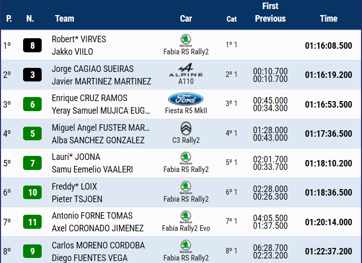 Palju õnne! Esmakordselt Rally2 autoga asfaldil võistelnud Robert Virves alistas kõik kohalikud kogenud meistrid