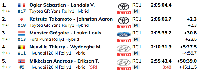 SS12: Laupäevase päeva kolmanda katse said sõita vaid viis esimest ekipaaži