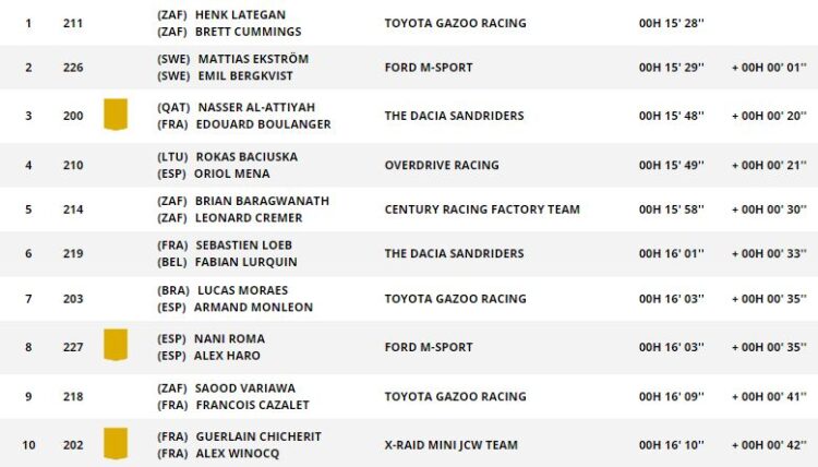 Eestlased alustasid Dakari heas tempos – Kiireimad olid kolme erineva tehasemeeskonna sõitjad