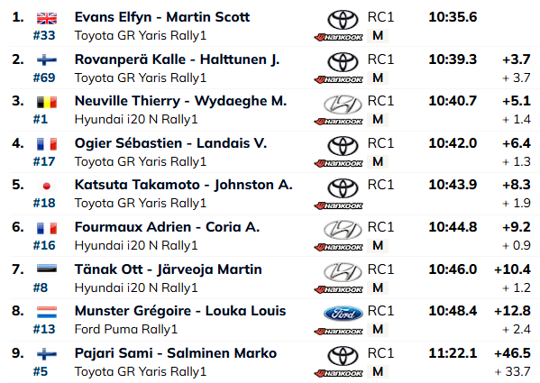 SS7: Ralli liider Evans kasvatas edumaad Ogieri ees – Tänak ja Järveoja jätkavad viiendal kohal