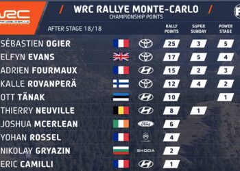 Selline näeb välja MM-sarja punktiseis peale Monte-Carlo rallit