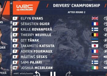 PUNKTISEIS: Selline näeb välja MM-sarja punktiseis peale Rootsi MM-rallit