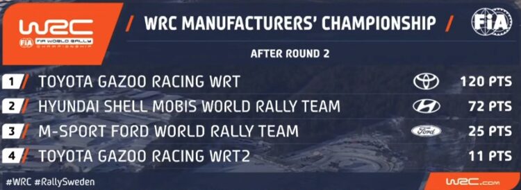 PUNKTISEIS: Selline näeb välja MM-sarja punktiseis peale Rootsi MM-rallit