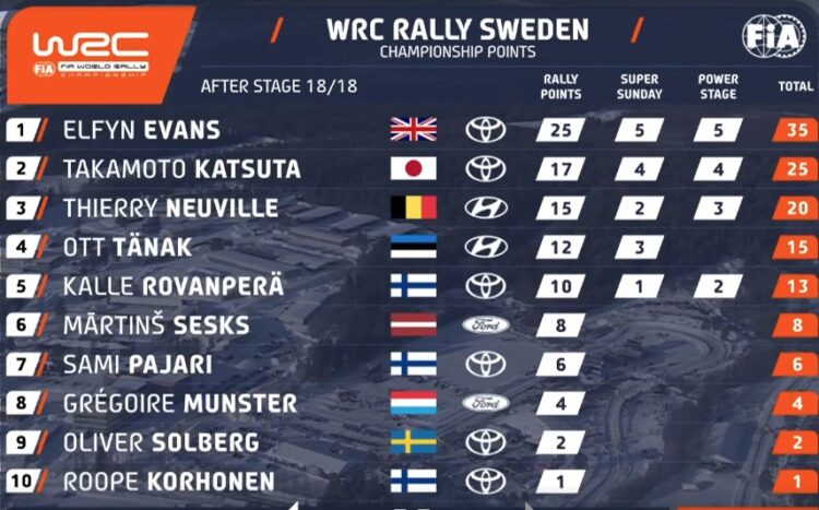 PUNKTISEIS: Selline näeb välja MM-sarja punktiseis peale Rootsi MM-rallit