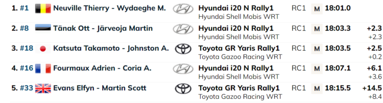 SS18: Neuville tõusis pühapäevases arvestuses eestlaste ette, katsevõit Katsutale