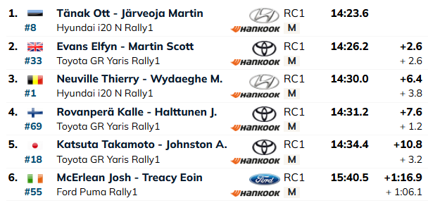 SS8: Tänak võitis taas kiiruskatse, kuid eestlaste autot kimbutavad tehnilised probleemid