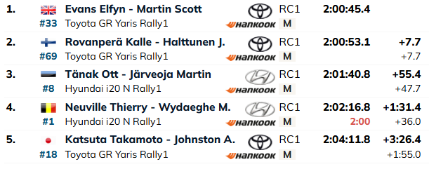 Hiilgavalt alustanud Tänak lõpetas pika päeva tehniliste probleemide tõttu kolmandal kohal