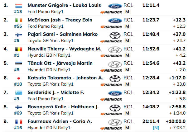 SS15: Ott Tänak tõusis teisele kohale – Eelmisel katsel auto vedrustuse lõhkunud Rovanperä kaotas palju aega