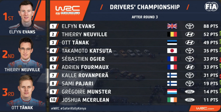 PUNKTISEIS: Ott Tänak tõusis hooaja punktiarvestuses kolmandale kohale