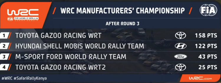 PUNKTISEIS: Ott Tänak tõusis hooaja punktiarvestuses kolmandale kohale