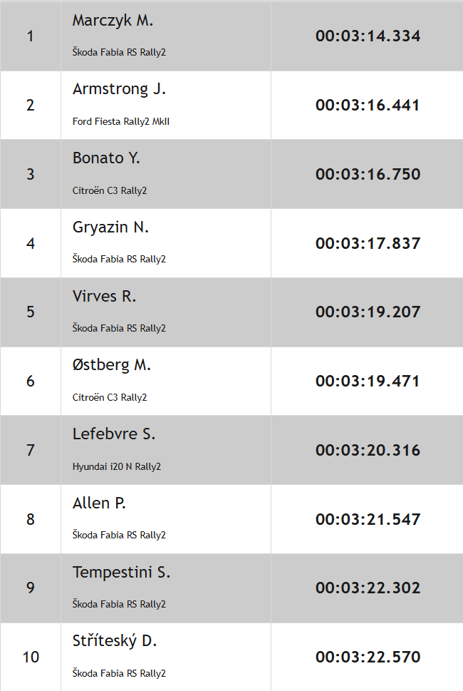 Robert Virves alustas ERC avaetapi testikatset viienda ajaga
