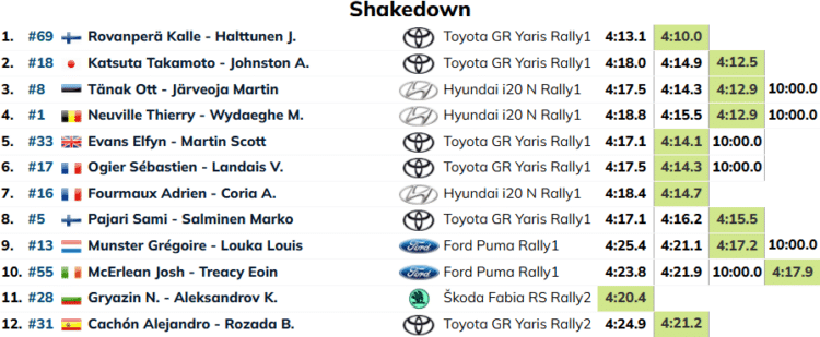 Rovanperä näitas testikatsel võimu, Tänak jäi kolmandat kohta jagama