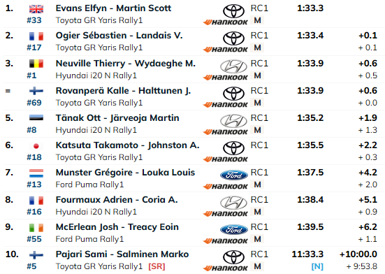 SS13: Kalle Rovanperäl jäi isiklik rekord kordamata, katse võitis Elfyn Evans