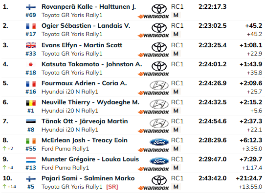 SS13: Kalle Rovanperäl jäi isiklik rekord kordamata, katse võitis Elfyn Evans