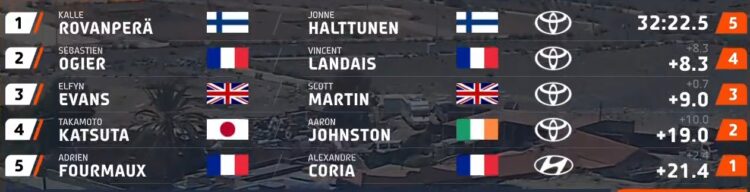 PUNKTISEIS: Selline näeb välja MM-sarja punktiseis peale Kanaari Saarte MM-rallit