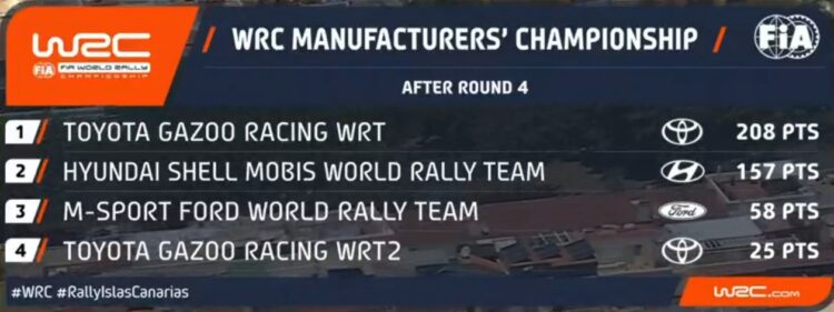 PUNKTISEIS: Selline näeb välja MM-sarja punktiseis peale Kanaari Saarte MM-rallit