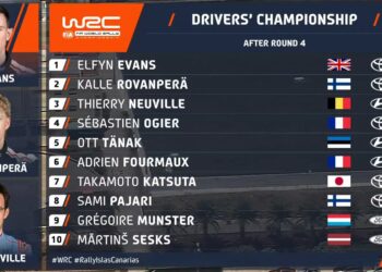 PUNKTISEIS: Selline näeb välja MM-sarja punktiseis peale Kanaari Saarte MM-rallit