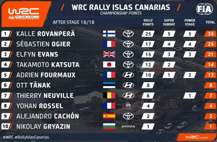 PUNKTISEIS: Selline näeb välja MM-sarja punktiseis peale Kanaari Saarte MM-rallit