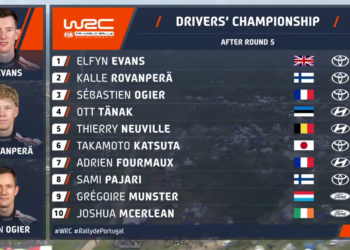 PUNKTITABEL: Ralli võitnud Ogierist vaid ühe punkti vähem teeninud Tänak tõusis neljandaks