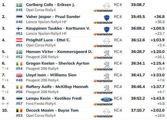 FOTO: Eestlaste ERC etapp lõppes teisel kiiruskatsel väljasõidu tõttu