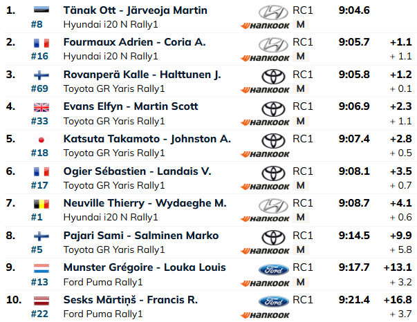 SS3: Heas tempos jätkavale Tänakule teine katsevõit järjest