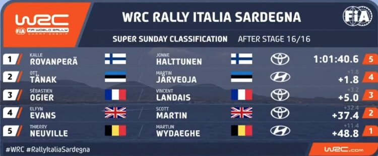 PUNKTISEIS: Selline näeb välja punktiseis peale Sardiinia MM-rallit