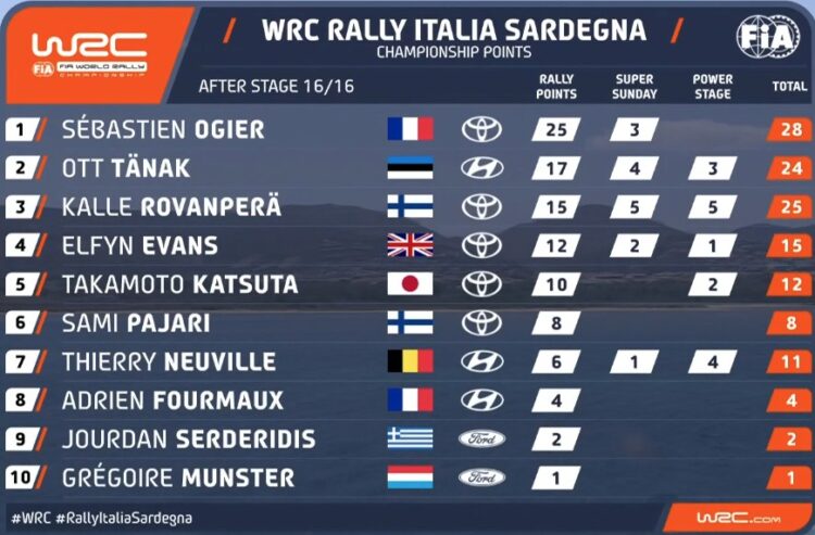 PUNKTISEIS: Selline näeb välja punktiseis peale Sardiinia MM-rallit