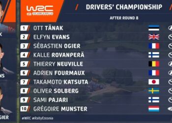 Ott Tänak ja Martin Järveoja tõusid MM-sarja liidriks!