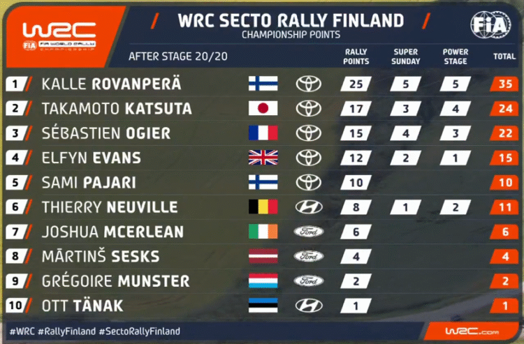 PUNKTISEIS: Selline näeb välja punktiseis peale Soome rallit – Tänak langes neljandaks