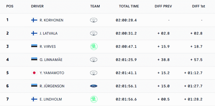 LK17: Väga kahju! Georg Linnamäe langes kõrgest mängust – katse võitis Rovanperä