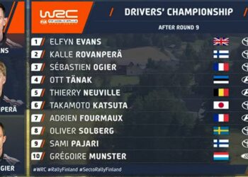 PUNKTISEIS: Selline näeb välja punktiseis peale Soome rallit – Tänak langes neljandaks