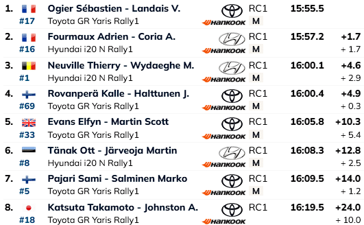 VIDEO: Päeva pikimal katsel eksinud ja autot lõhkunud Tänak langes kuuendaks – Fourmaux tõusis ralli liidriks