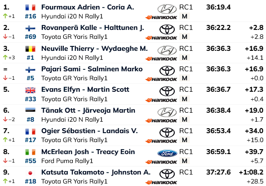 VIDEO: Päeva pikimal katsel eksinud ja autot lõhkunud Tänak langes kuuendaks – Fourmaux tõusis ralli liidriks