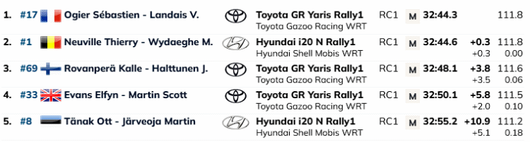 SS18: Ei või olla! Teine rehvipurunemine rikkus Tänaku lootused kõrgele kohale – Virves vahetas ratast