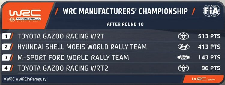 PUNKTISEIS: Selline näeb välja punktiseis peale Paraguay MM-rallit