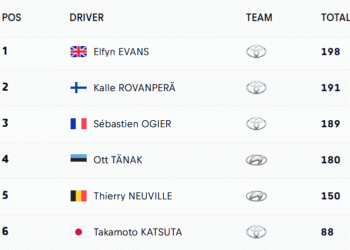 PUNKTISEIS: Selline näeb välja punktiseis peale Paraguay MM-rallit